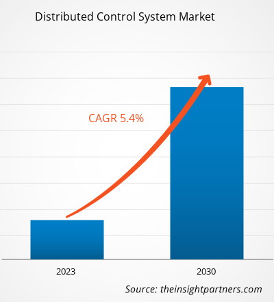 distributed-control-systems-dcs-market-cagr