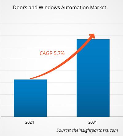 door-and-window-automation-market-cagr