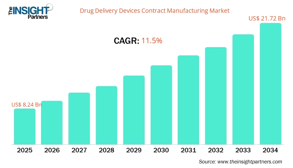 drug-delivery-devices-contract-manufacturing-market-cagr