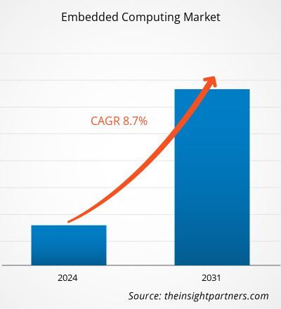 embedded-computing-market-cagr