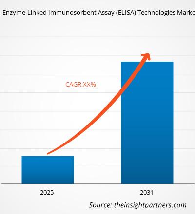 enzyme-linked-immunosorbent-assay-elisa-technologies-market-cagr