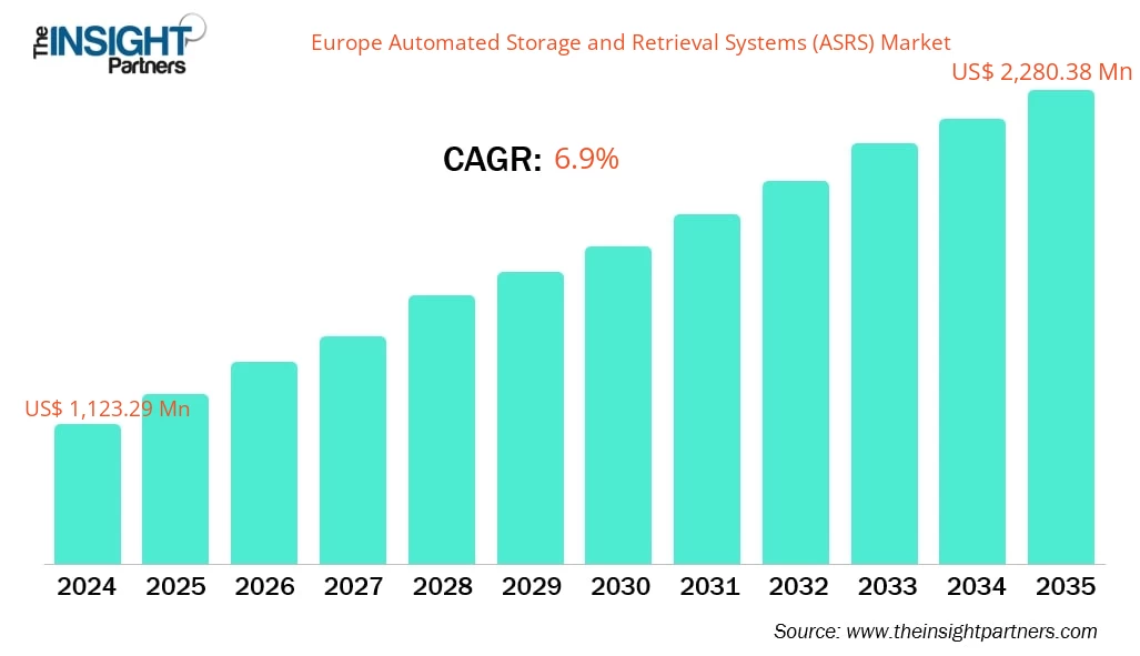 欧洲自动化存储和检索系统 (ASRS) 市场复合年增长率