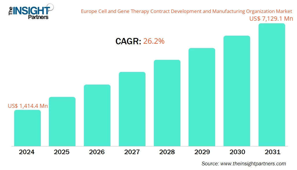 europe-cell-and-gene-therapy-contract-development-and-manufacturing-organization-market-cagr