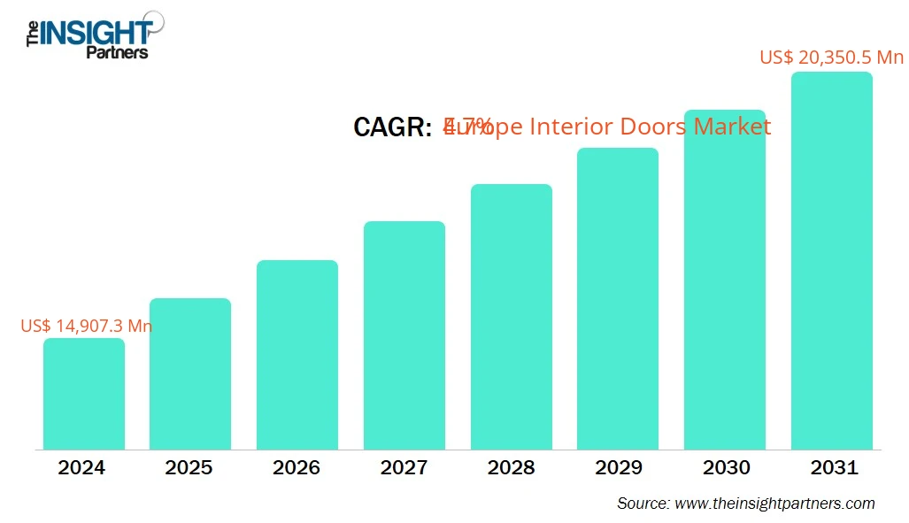 europe-interior-doors-market-cagr