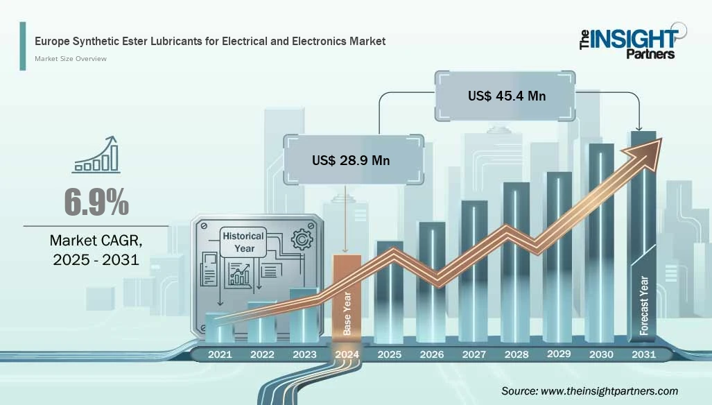 europe-synthetic-ester-lubricants-for-electrical-and-electronics-market-cagr