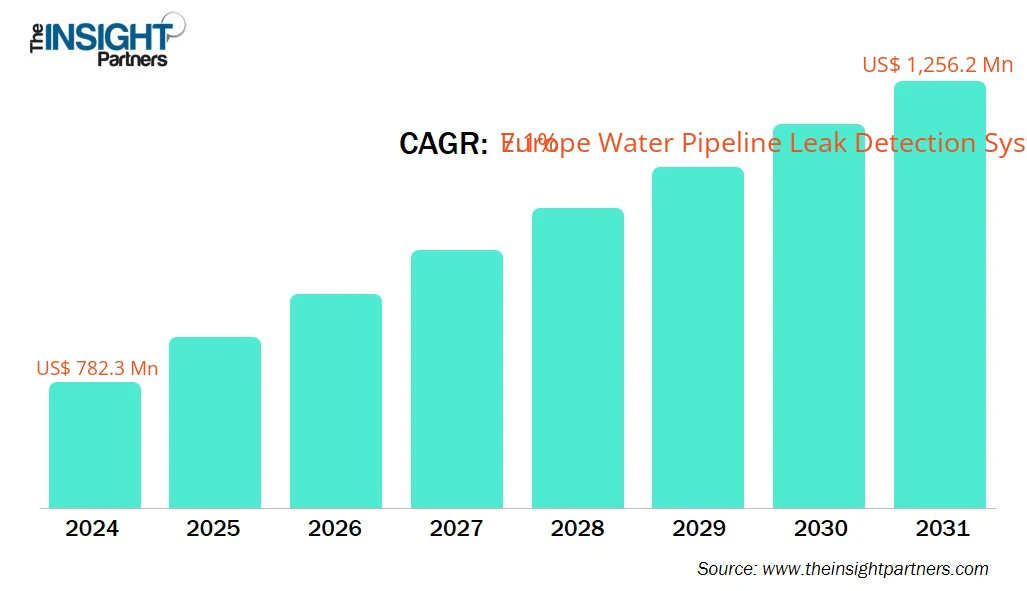 europe-water-pipeline-leak-detection-system-market-cagr
