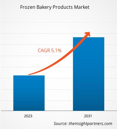 frozen-bakery-products-market-cagr