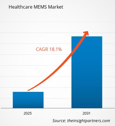 healthcare-mems-market-cagr