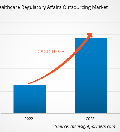 healthcare-regulatory-affairs-outsourcing-market-cagr