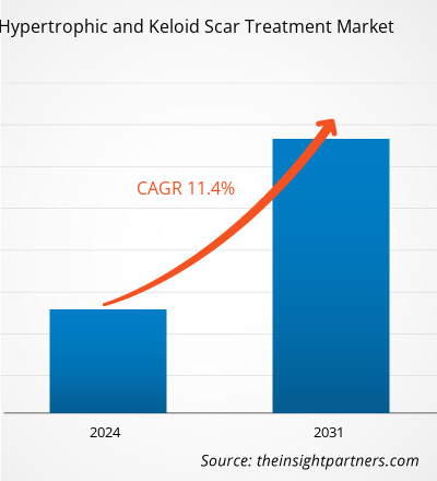 hypertrophic-and-keloid-scar-treatment-market-cagr