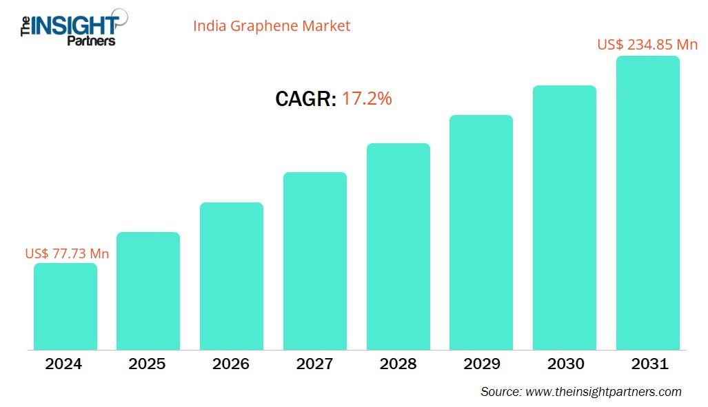 India Graphene Market