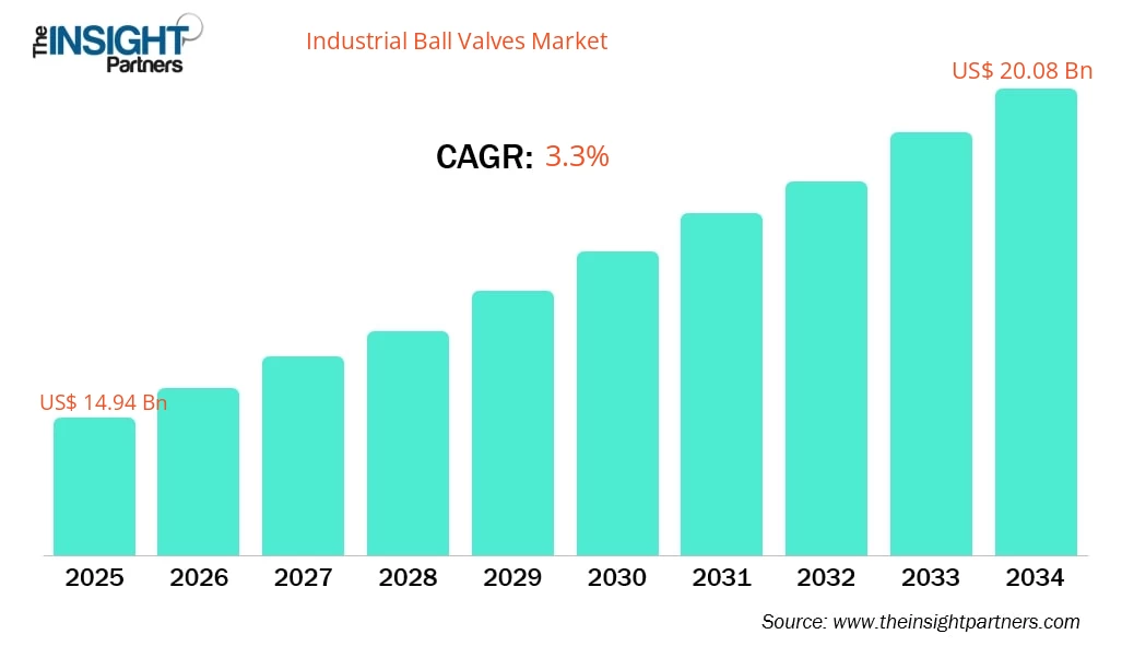 industrial-ball-valves-market-cagr