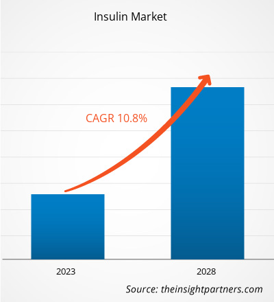insulin-market-cagr