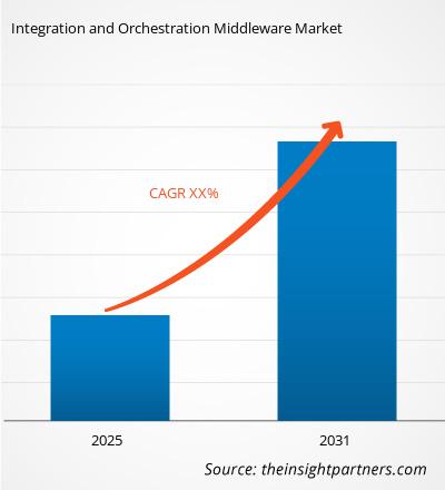 integration-and-orchestration-middleware-market-cagr