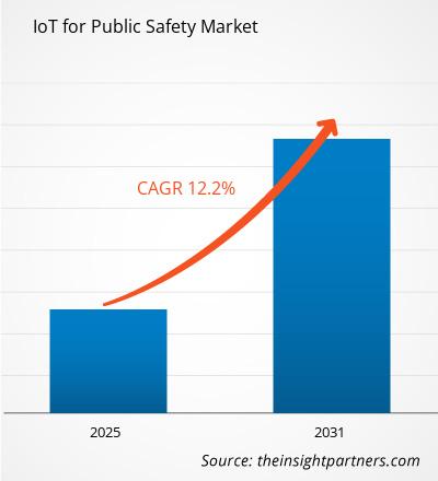 iot-for-public-safety-market-cagr