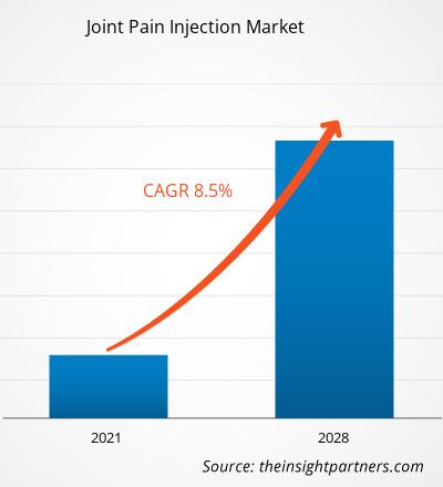 joint-pain-injection-market-cagr