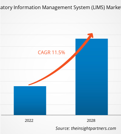 laboratory-information-management-systems-lims-market-cagr