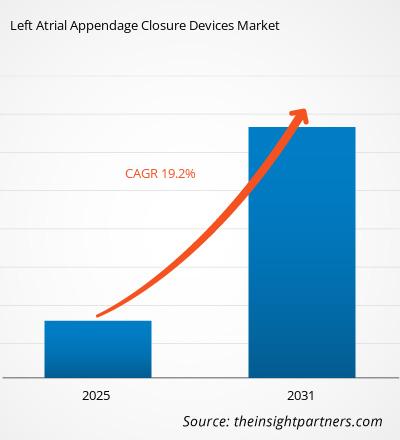 left-atrial-appendage-laa-closure-devices-market-cagr