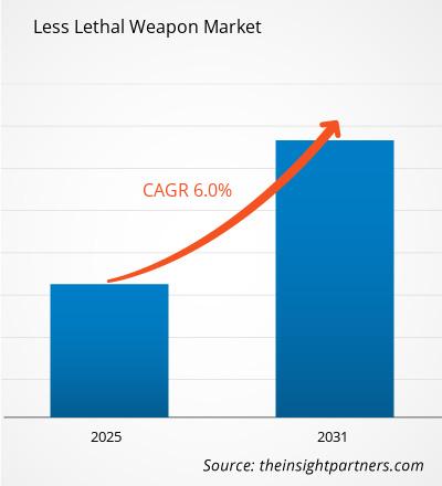 less-lethal-weapon-market-cagr