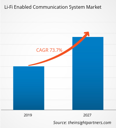 li-fi-enabled-communication-system-market-cagr