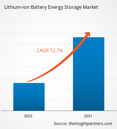 lithium-ion-battery-energy-storage-market-cagr