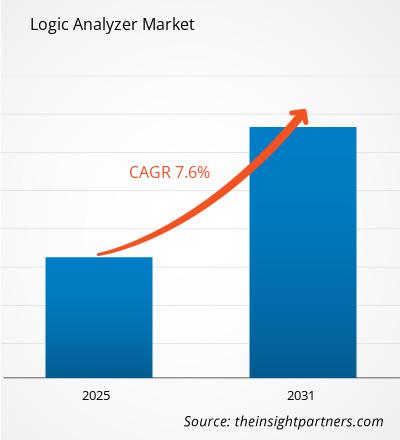 logic-analyzer-market-cagr