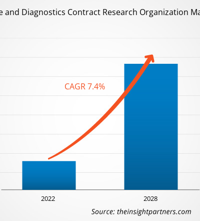 medical-device-diagnostics-contract-research-organization-market-cagr