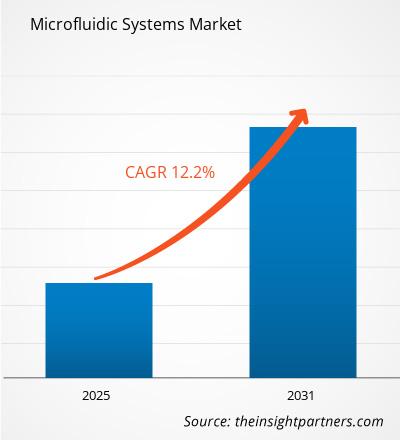 microfluidic-systems-market-cagr