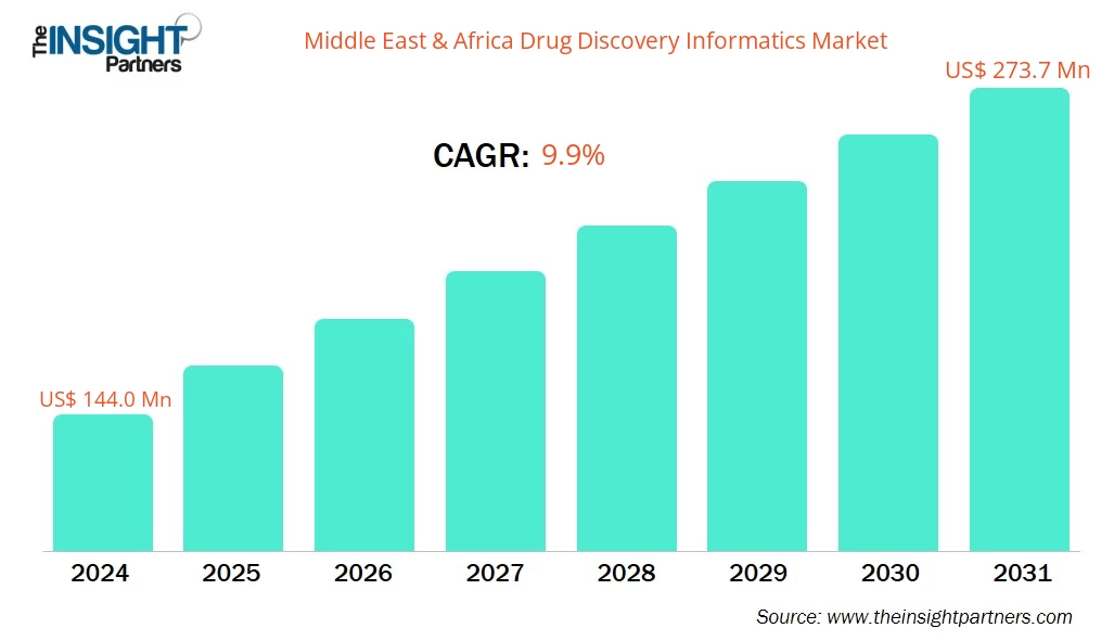middle-east-and-africa-drug-discovery-informatics-market-cagr