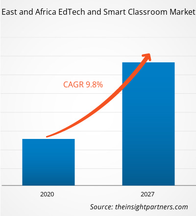 middle-east-and-africa-edtech-and-smart-classroom-market-cagr