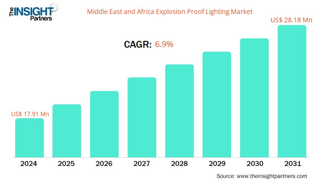 middle-east-and-africa-explosion-proof-lighting-market-cagr