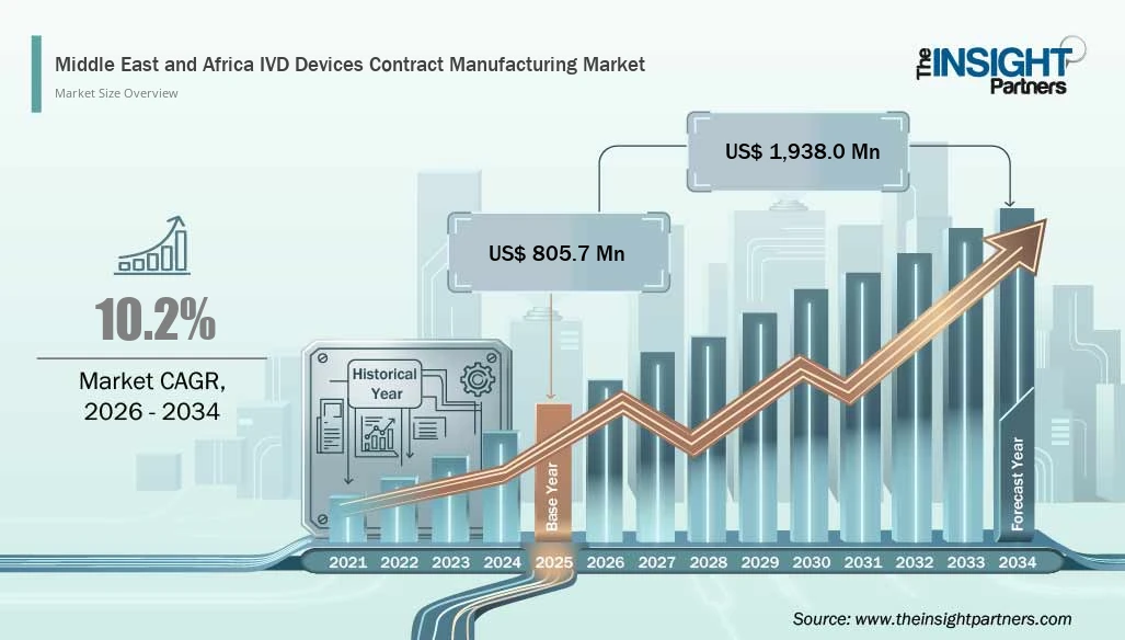 middle-east-and-africa-ivd-devices-contract-manufacturing-market-cagr