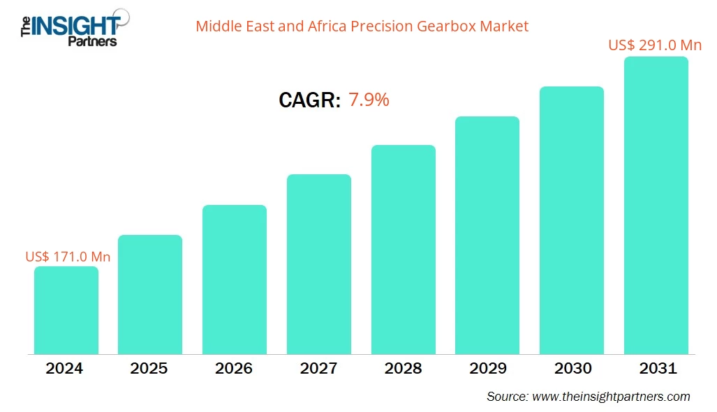 Middle East and Africa Precision Gearbox Market to 2031 - By Size ...