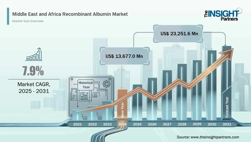 middle-east-and-africa-recombinant-albumin-market-cagr