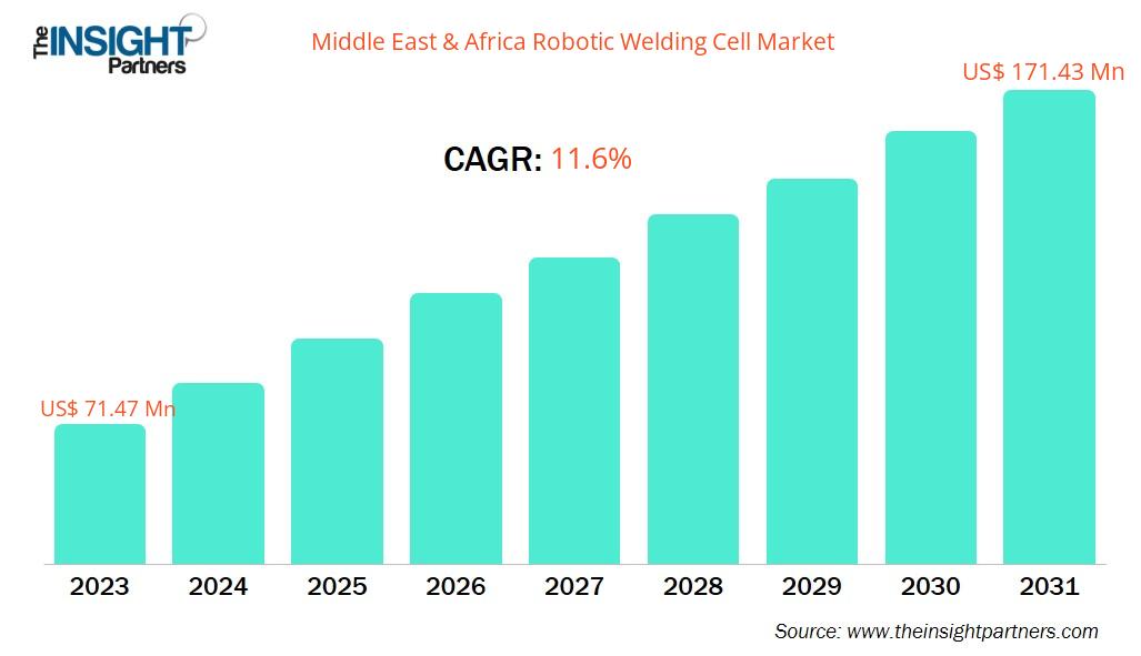 中东和非洲机器人焊接单元市场复合年增长率