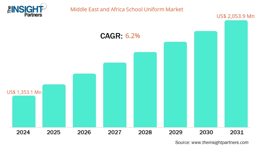 middle-east-and-africa-school-uniform-market-cagr