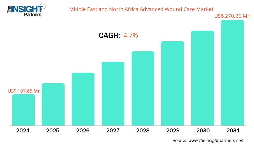 Middle East and North Africa Advanced Wound Care Market