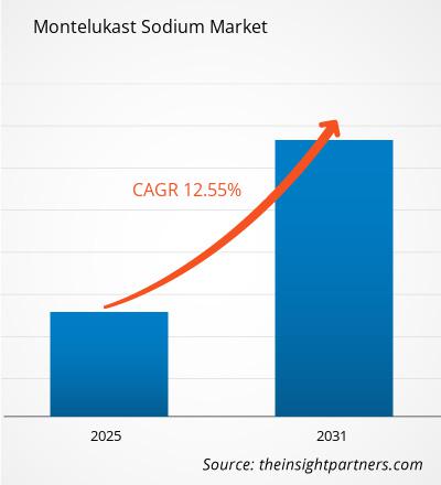 montelukast-sodium-market-cagr