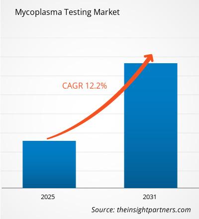 mycoplasma-testing-market-cagr