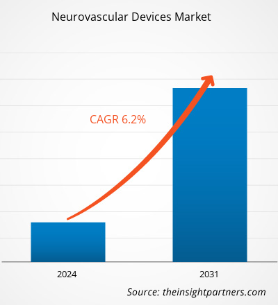neurovascular-devices-market-cagr