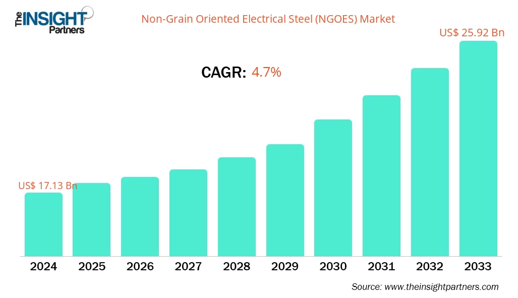 non-grain-oriented-electrical-steel-ngoes-market-cagr