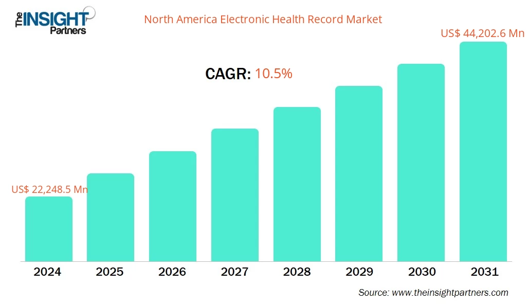 north-america-electronic-health-record-market-cagr