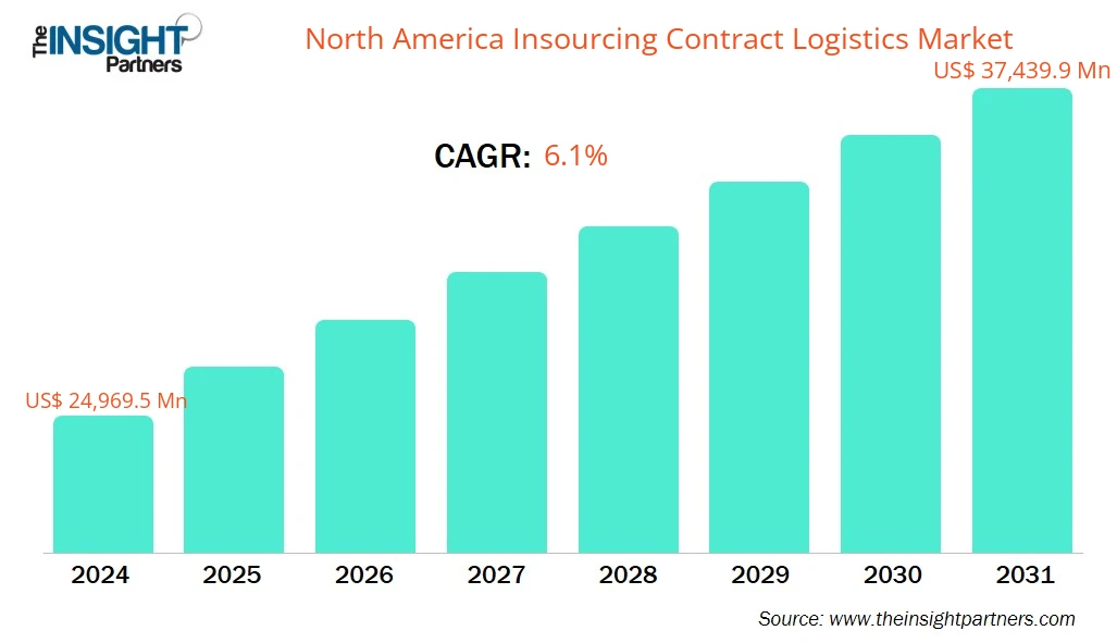 north-america-insourcing-contract-logistics-market-cagr