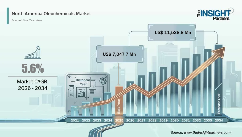 north-america-oleochemicals-market-cagr