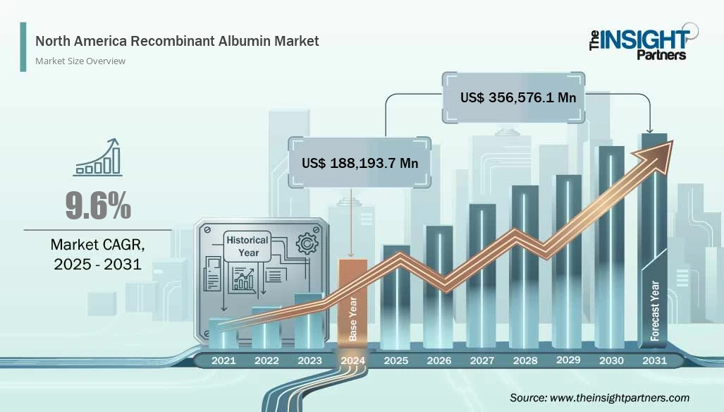 north-america-recombinant-albumin-market-cagr