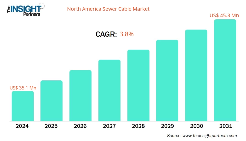 North America Sewer Cable Market Share to Hit 45.3 Million USD by 2031 at 3.8% CAGR North America Sewer Cable Market Share to Hit 45.3 Million USD by 2031 at 3.8% CAGR