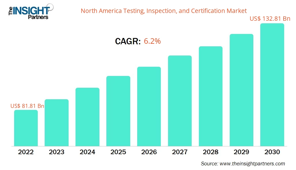 North America Testing, Inspection, and Certification Market 2030
