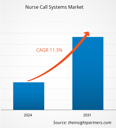 nurse-call-systems-market-cagr