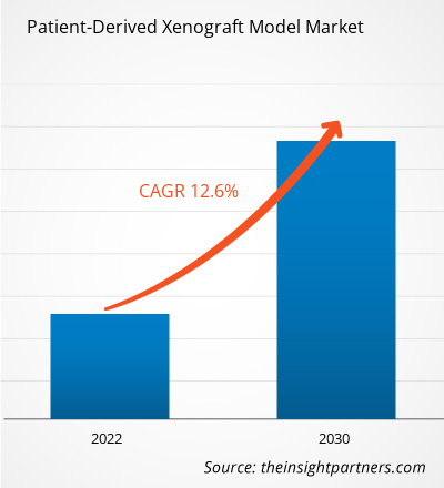 patient-derived-xenograft-models-market-cagr