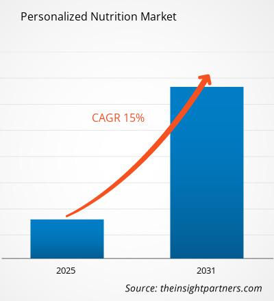 personalized-nutrition-market-cagr